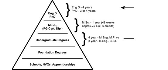 The UK skills pyramid