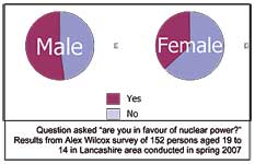 how much local teenagers knew about nuclear power