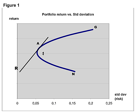 Portfolio return vs. Std deviation