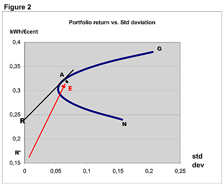 Portfolio return vs. Std deviation