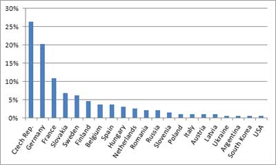  Countries and participants to ENYGF2011