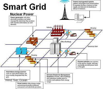 Smart Grid Nuclear Power