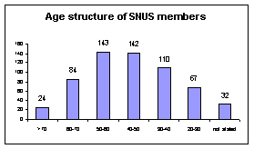 age structure of SNUS members