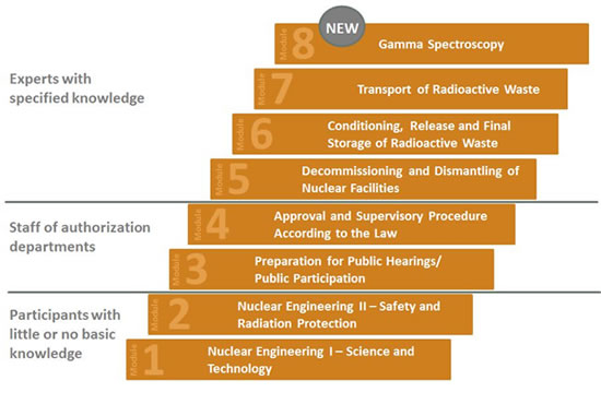 Modular-based training programme of AiNT