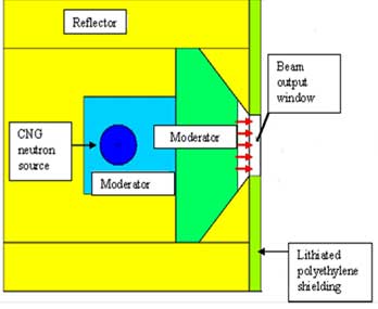 Simplified scheme of a facility for the hospital application of NCT