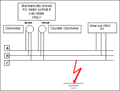 Illustrations of the arise and measurement