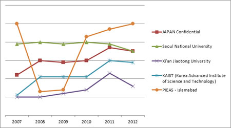 Pre and Post Fukushima Trends in Nuclear Education in Some Asian Countries