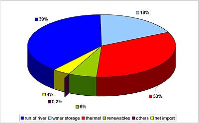 Electricity production in Austria