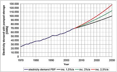 Electricity demand in the past