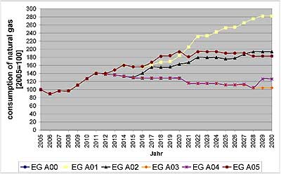 Evolution of the natural gas consumption in Austria