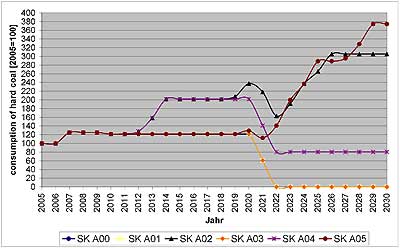 Evolution of the hard coal consumption in Austria