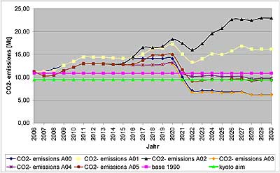 Evolution of the CO2-emissions in Austria