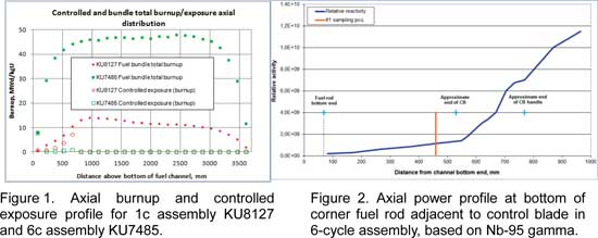 axial burnup and power