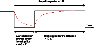 The principle of prompt decay signals at a short beam interruption 