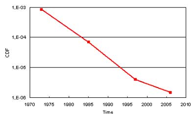 Figure 1. Changes in total core damage frequency as a result of safety improvements.