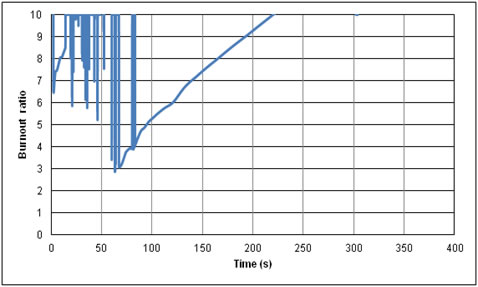 Burnout Ratio during the course of BDBA LOFA with a bounded application of Sudo Scheme