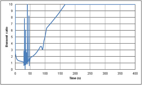 Burnout Ratio during the course of BDBA LOFA with unbounded application of Sudo Scheme