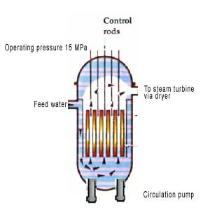 The High Pressure- BWR 