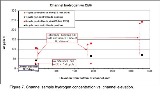 Channel sample hydrogen concentration vs. channeel elevation