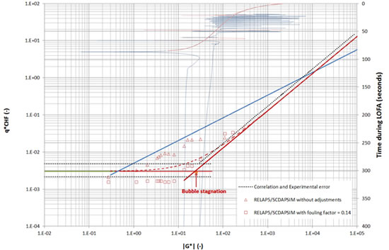 Comparison of Sudo and Kaminaga experiment and RELAP5/SCDAPSIM Mod 3.4 code