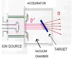 Conceptual scheme of a fusion based neutron source for the production of neutrons