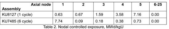 Noodal controlled exposure