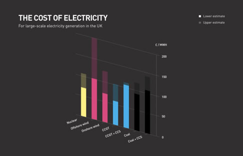 The cost of Electricity