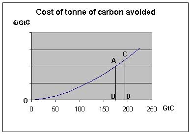 Cost of tonne of carbon avoided