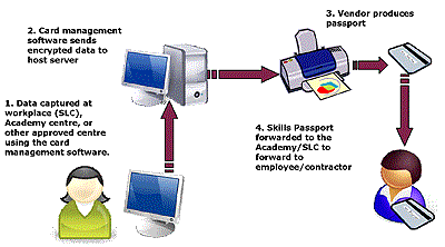 Creating a Passport