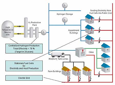 Concept of a Demonstration Project for replacing fossil fuel by hydrogen and fuel cells 