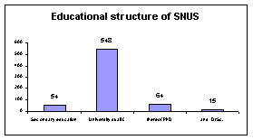 Educational structure of SNUS