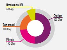 Total energetic contents of various sources of energy according to confirmed stocks