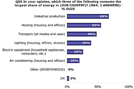 largest share of energy