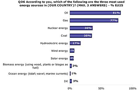 energy sources