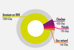 Total energetic contents of various sources of energy according to confirmed stocks