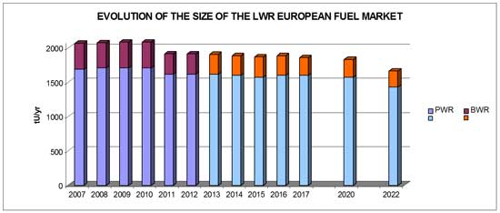 evolution of the PWR and BWR European nuclear fuel market