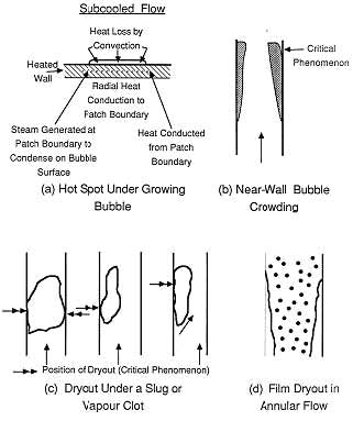 Critical Heat Flux Mechanisms