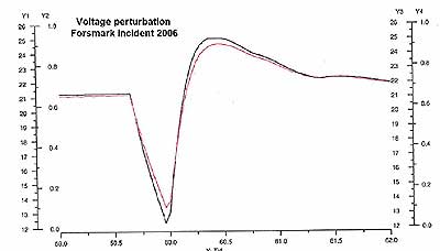 Voltage perturbation diagram