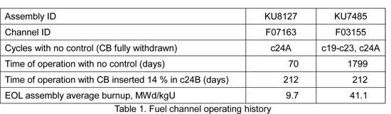 Fuel channel operating history