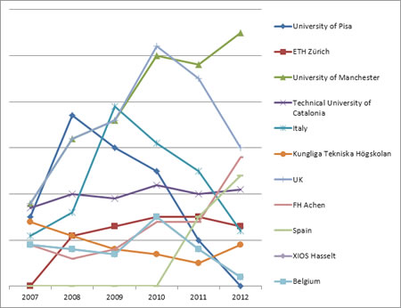 Pre and Post Fukushima Trends in Nuclear Education in Some European Countries