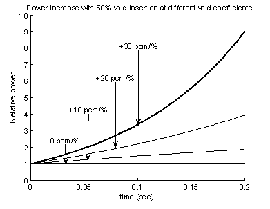 Power increase