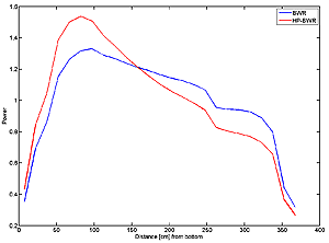 Axial power distribution in HP-BWR and BWR