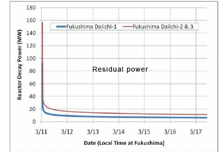 How the power of a nuclear reactor evolves when the chain reaction stops