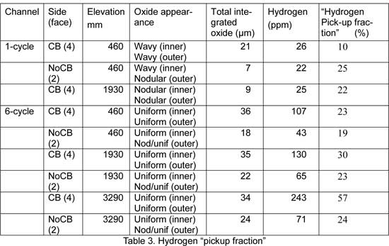 Hydrogen "pick-up"