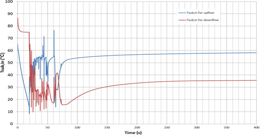 Inlet Sub-cooling during the BDBA LOFA for up-flow and down-flow