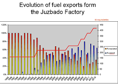 Evolution of fuel exports from the Juzbado Factory