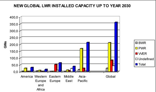 expected new global capacity in an optimistic scenario