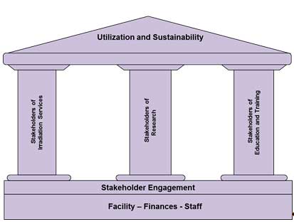  Modular approach for the strategic plan of a research rector.