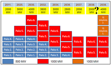 Predicted nuclear capacity in Hungary