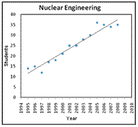 Nuclear Engineering